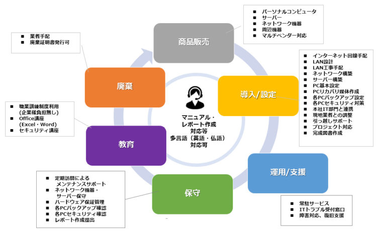 It環境導入 整備に関する記事一覧